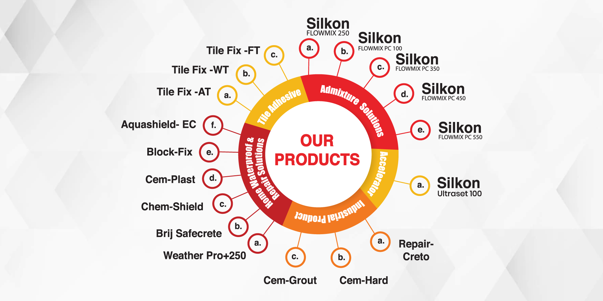 Brij Additives